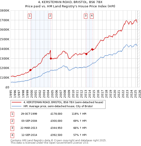 4, KERSTEMAN ROAD, BRISTOL, BS6 7BX: Price paid vs HM Land Registry's House Price Index