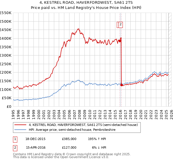 4, KESTREL ROAD, HAVERFORDWEST, SA61 2TS: Price paid vs HM Land Registry's House Price Index