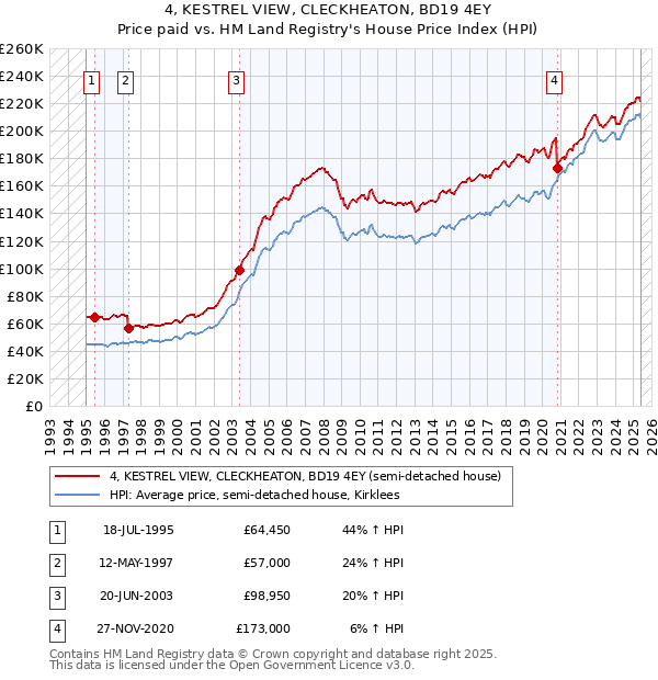 4, KESTREL VIEW, CLECKHEATON, BD19 4EY: Price paid vs HM Land Registry's House Price Index