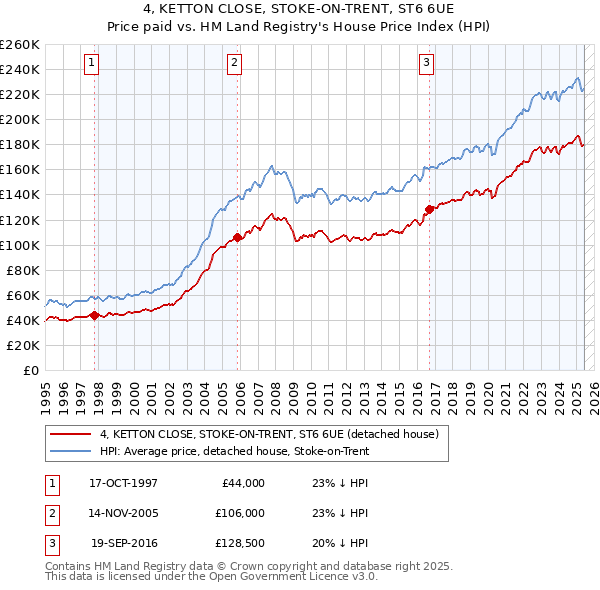 4, KETTON CLOSE, STOKE-ON-TRENT, ST6 6UE: Price paid vs HM Land Registry's House Price Index