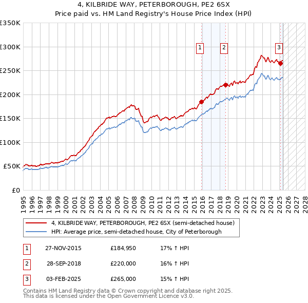 4, KILBRIDE WAY, PETERBOROUGH, PE2 6SX: Price paid vs HM Land Registry's House Price Index
