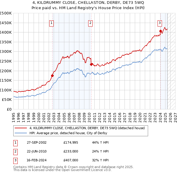 4, KILDRUMMY CLOSE, CHELLASTON, DERBY, DE73 5WQ: Price paid vs HM Land Registry's House Price Index