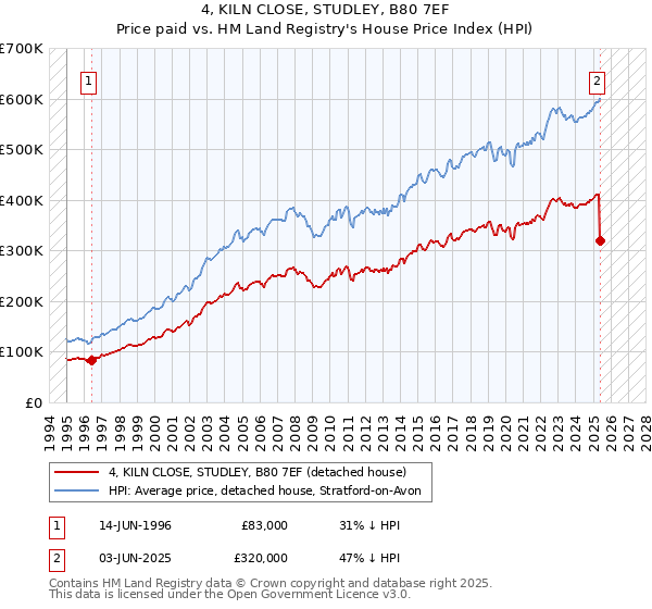 4, KILN CLOSE, STUDLEY, B80 7EF: Price paid vs HM Land Registry's House Price Index