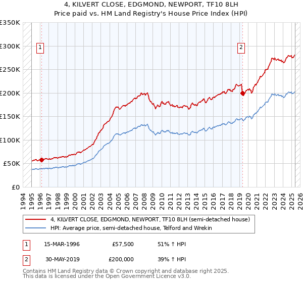 4, KILVERT CLOSE, EDGMOND, NEWPORT, TF10 8LH: Price paid vs HM Land Registry's House Price Index
