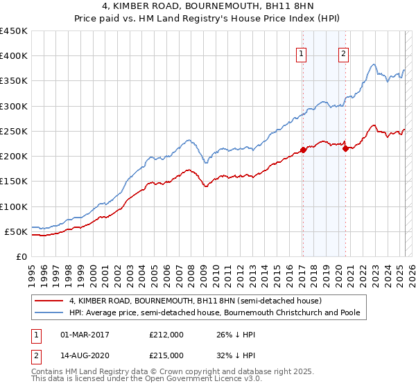 4, KIMBER ROAD, BOURNEMOUTH, BH11 8HN: Price paid vs HM Land Registry's House Price Index