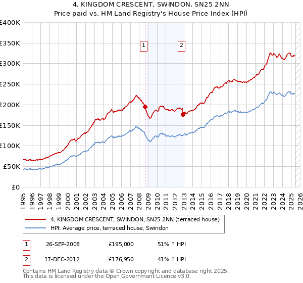 4, KINGDOM CRESCENT, SWINDON, SN25 2NN: Price paid vs HM Land Registry's House Price Index