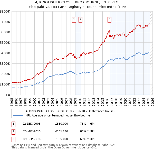 4, KINGFISHER CLOSE, BROXBOURNE, EN10 7FG: Price paid vs HM Land Registry's House Price Index