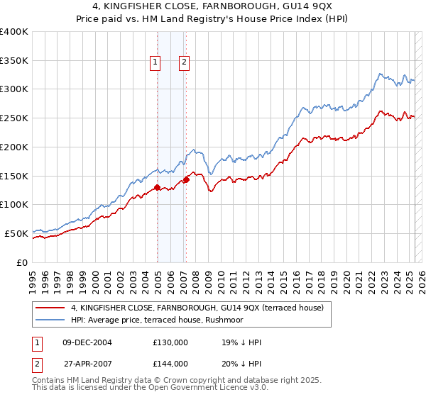 4, KINGFISHER CLOSE, FARNBOROUGH, GU14 9QX: Price paid vs HM Land Registry's House Price Index