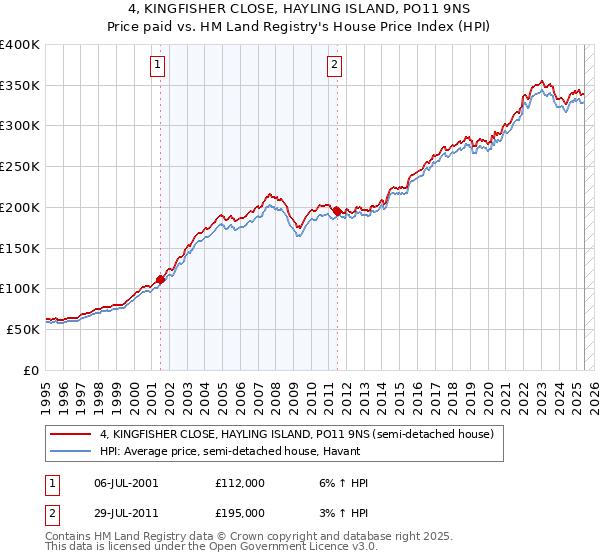 4, KINGFISHER CLOSE, HAYLING ISLAND, PO11 9NS: Price paid vs HM Land Registry's House Price Index