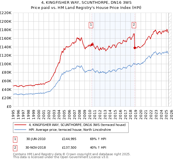 4, KINGFISHER WAY, SCUNTHORPE, DN16 3WS: Price paid vs HM Land Registry's House Price Index