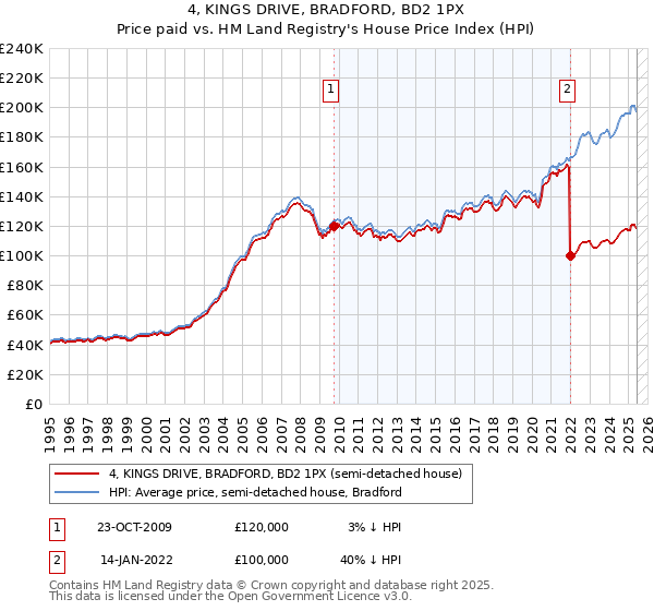 4, KINGS DRIVE, BRADFORD, BD2 1PX: Price paid vs HM Land Registry's House Price Index