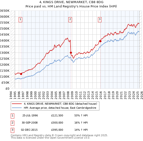 4, KINGS DRIVE, NEWMARKET, CB8 8DG: Price paid vs HM Land Registry's House Price Index
