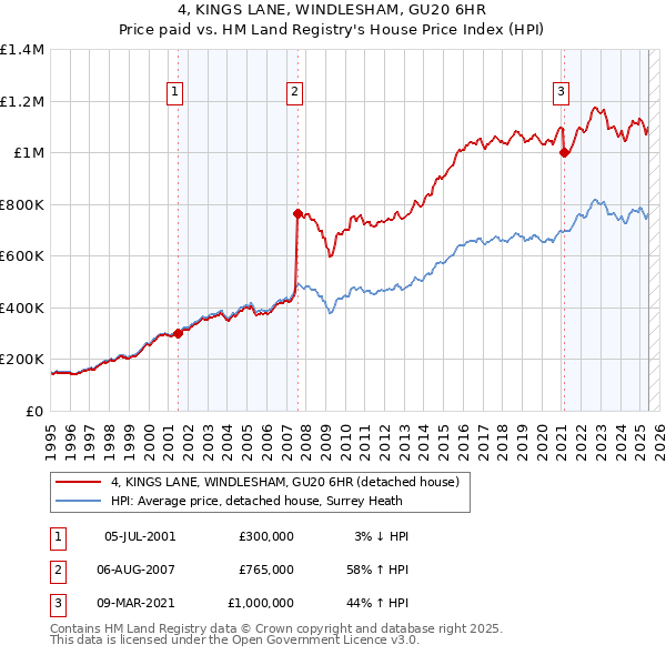 4, KINGS LANE, WINDLESHAM, GU20 6HR: Price paid vs HM Land Registry's House Price Index