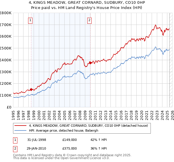4, KINGS MEADOW, GREAT CORNARD, SUDBURY, CO10 0HP: Price paid vs HM Land Registry's House Price Index