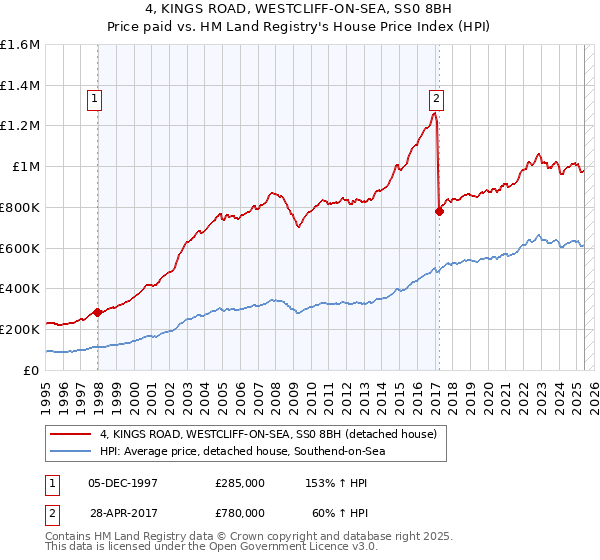 4, KINGS ROAD, WESTCLIFF-ON-SEA, SS0 8BH: Price paid vs HM Land Registry's House Price Index