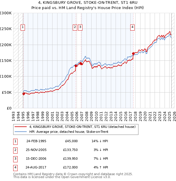 4, KINGSBURY GROVE, STOKE-ON-TRENT, ST1 6RU: Price paid vs HM Land Registry's House Price Index