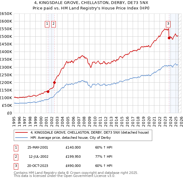 4, KINGSDALE GROVE, CHELLASTON, DERBY, DE73 5NX: Price paid vs HM Land Registry's House Price Index