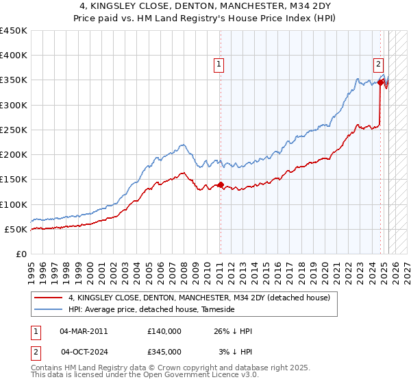 4, KINGSLEY CLOSE, DENTON, MANCHESTER, M34 2DY: Price paid vs HM Land Registry's House Price Index