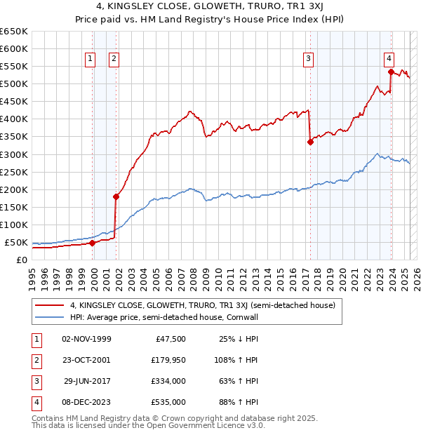 4, KINGSLEY CLOSE, GLOWETH, TRURO, TR1 3XJ: Price paid vs HM Land Registry's House Price Index