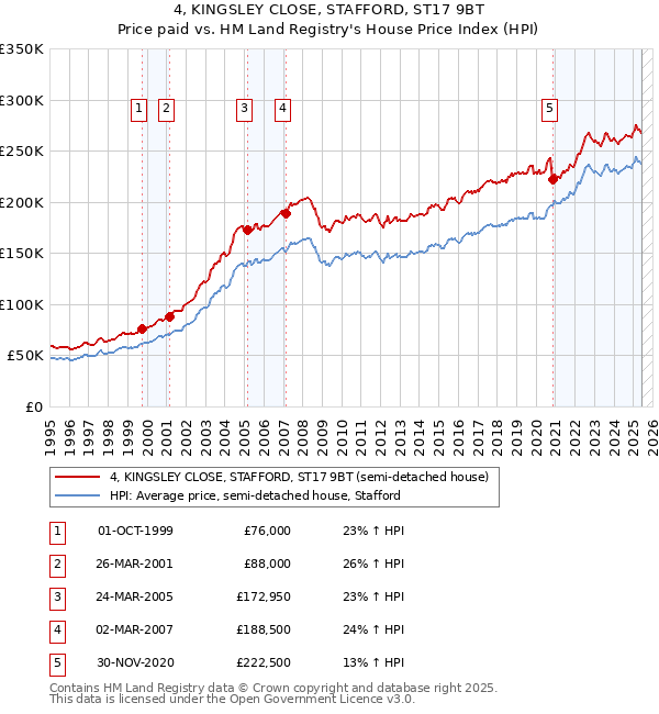 4, KINGSLEY CLOSE, STAFFORD, ST17 9BT: Price paid vs HM Land Registry's House Price Index