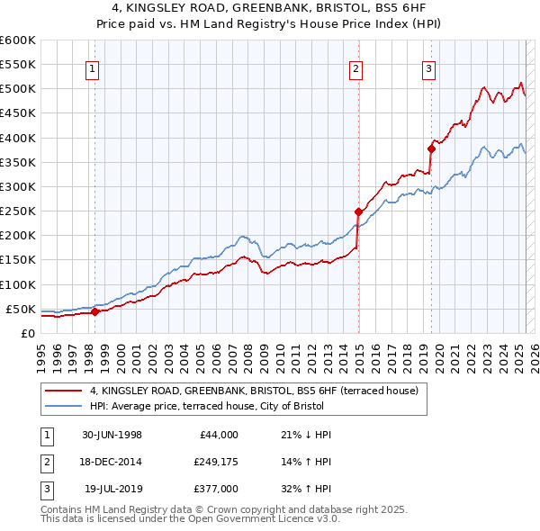 4, KINGSLEY ROAD, GREENBANK, BRISTOL, BS5 6HF: Price paid vs HM Land Registry's House Price Index