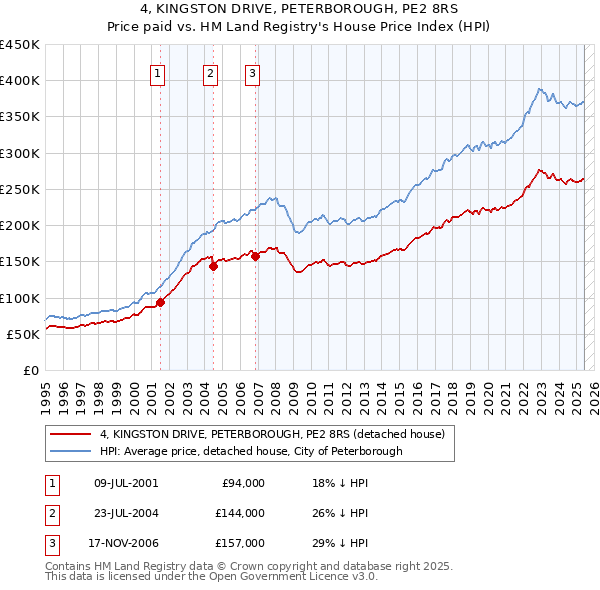 4, KINGSTON DRIVE, PETERBOROUGH, PE2 8RS: Price paid vs HM Land Registry's House Price Index