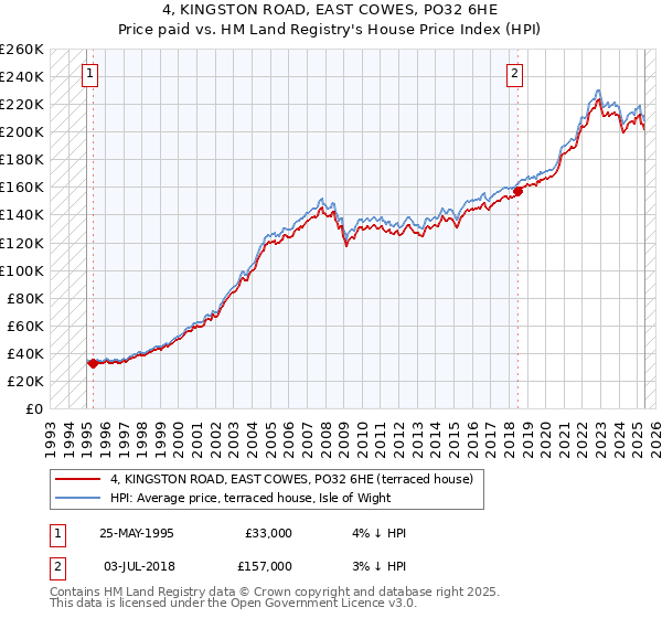 4, KINGSTON ROAD, EAST COWES, PO32 6HE: Price paid vs HM Land Registry's House Price Index