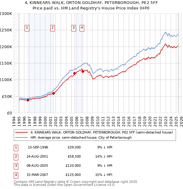 4, KINNEARS WALK, ORTON GOLDHAY, PETERBOROUGH, PE2 5FF: Price paid vs HM Land Registry's House Price Index