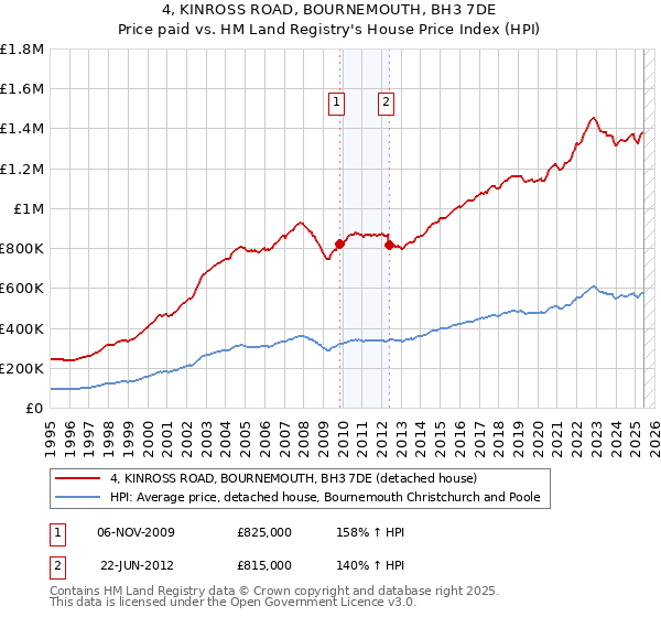 4, KINROSS ROAD, BOURNEMOUTH, BH3 7DE: Price paid vs HM Land Registry's House Price Index