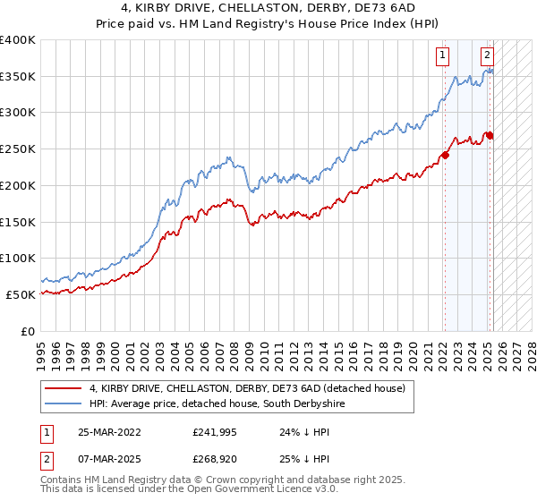 4, KIRBY DRIVE, CHELLASTON, DERBY, DE73 6AD: Price paid vs HM Land Registry's House Price Index
