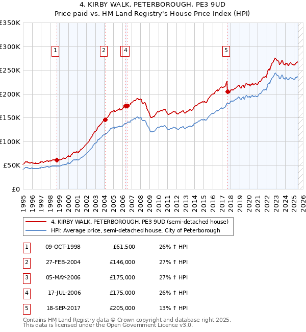 4, KIRBY WALK, PETERBOROUGH, PE3 9UD: Price paid vs HM Land Registry's House Price Index