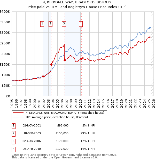 4, KIRKDALE WAY, BRADFORD, BD4 0TY: Price paid vs HM Land Registry's House Price Index