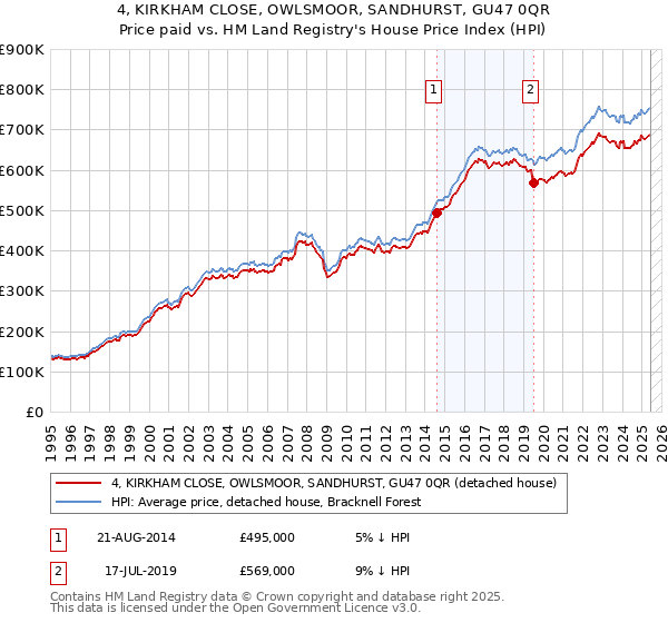 4, KIRKHAM CLOSE, OWLSMOOR, SANDHURST, GU47 0QR: Price paid vs HM Land Registry's House Price Index