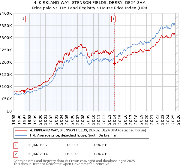 4, KIRKLAND WAY, STENSON FIELDS, DERBY, DE24 3HA: Price paid vs HM Land Registry's House Price Index