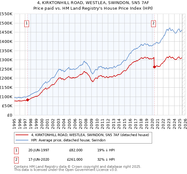 4, KIRKTONHILL ROAD, WESTLEA, SWINDON, SN5 7AF: Price paid vs HM Land Registry's House Price Index