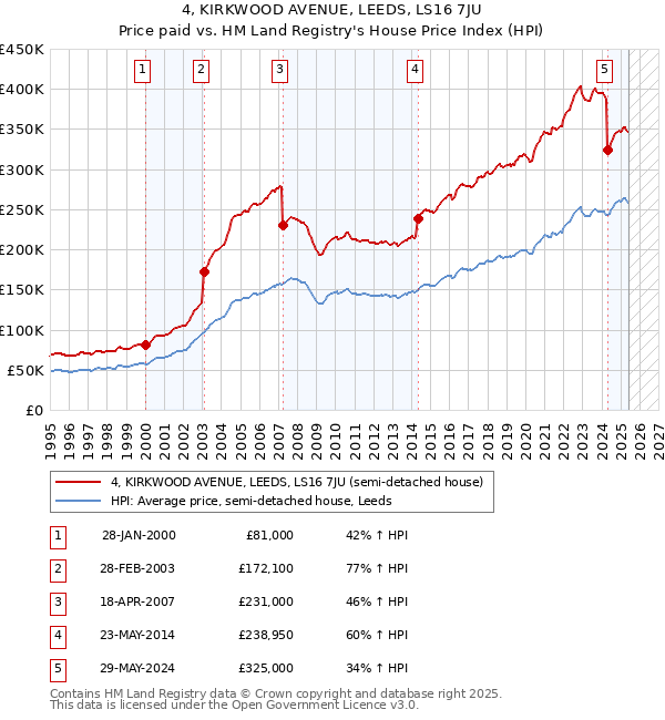 4, KIRKWOOD AVENUE, LEEDS, LS16 7JU: Price paid vs HM Land Registry's House Price Index