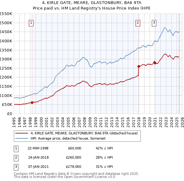 4, KIRLE GATE, MEARE, GLASTONBURY, BA6 9TA: Price paid vs HM Land Registry's House Price Index