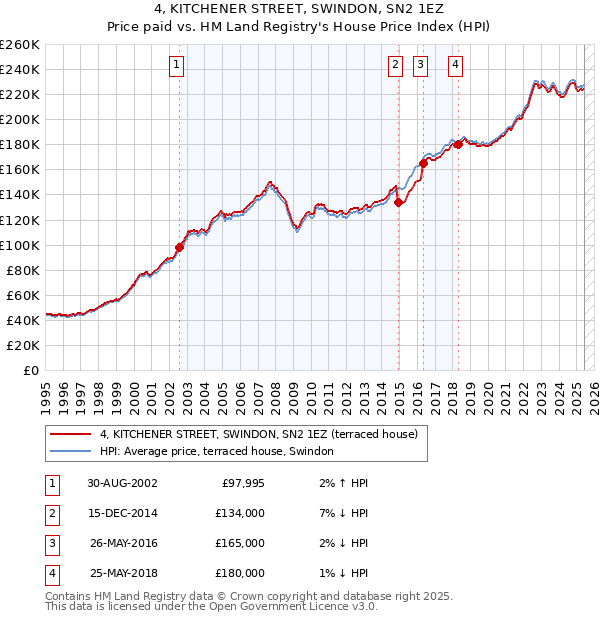 4, KITCHENER STREET, SWINDON, SN2 1EZ: Price paid vs HM Land Registry's House Price Index