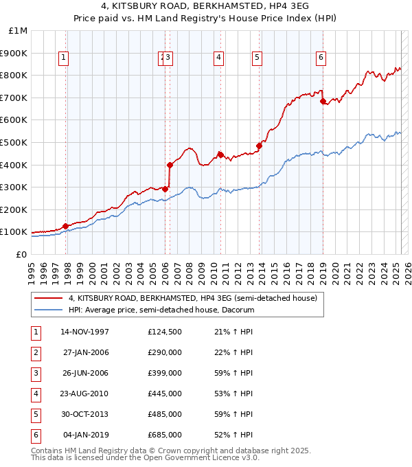4, KITSBURY ROAD, BERKHAMSTED, HP4 3EG: Price paid vs HM Land Registry's House Price Index