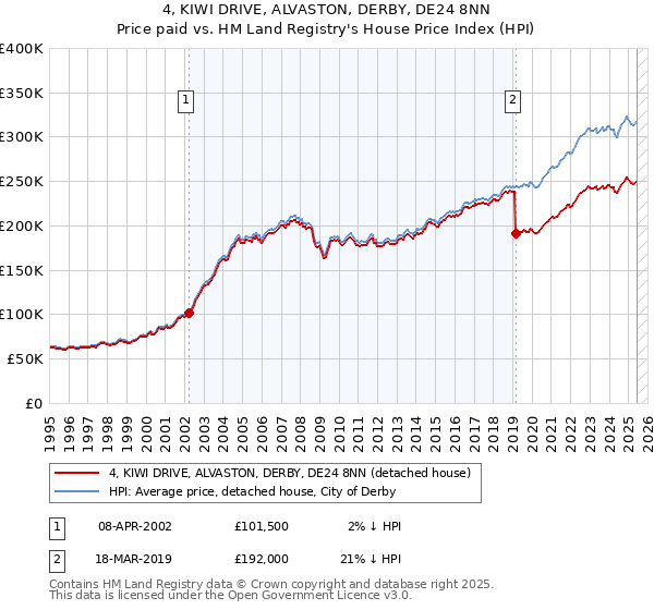 4, KIWI DRIVE, ALVASTON, DERBY, DE24 8NN: Price paid vs HM Land Registry's House Price Index