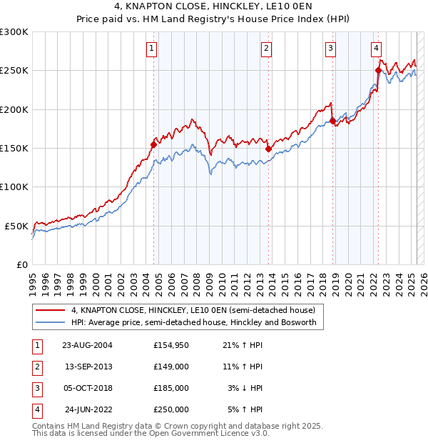 4, KNAPTON CLOSE, HINCKLEY, LE10 0EN: Price paid vs HM Land Registry's House Price Index