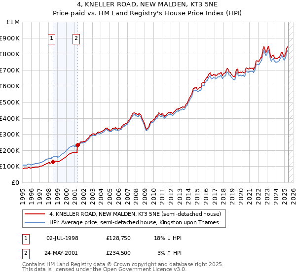 4, KNELLER ROAD, NEW MALDEN, KT3 5NE: Price paid vs HM Land Registry's House Price Index