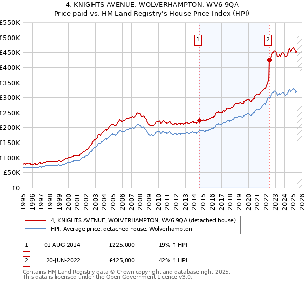 4, KNIGHTS AVENUE, WOLVERHAMPTON, WV6 9QA: Price paid vs HM Land Registry's House Price Index
