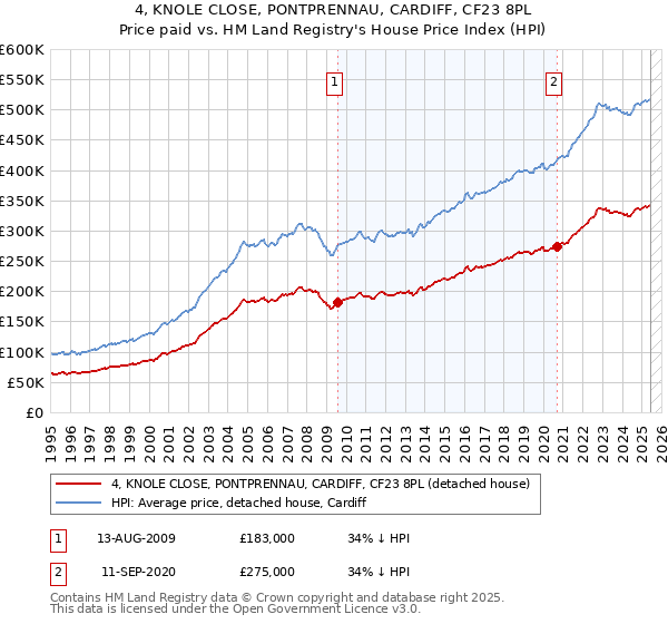 4, KNOLE CLOSE, PONTPRENNAU, CARDIFF, CF23 8PL: Price paid vs HM Land Registry's House Price Index