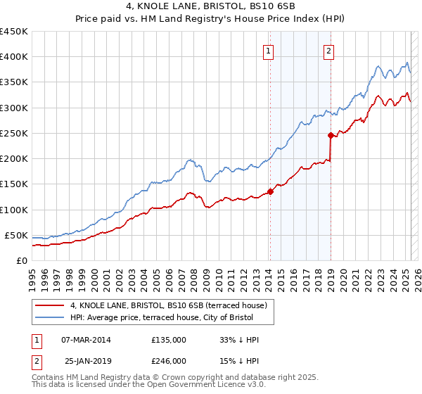 4, KNOLE LANE, BRISTOL, BS10 6SB: Price paid vs HM Land Registry's House Price Index