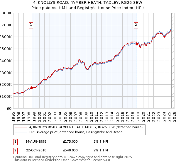 4, KNOLLYS ROAD, PAMBER HEATH, TADLEY, RG26 3EW: Price paid vs HM Land Registry's House Price Index