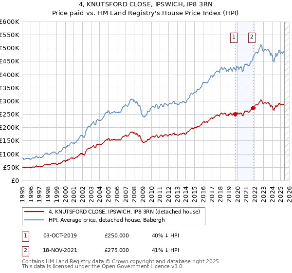 4, KNUTSFORD CLOSE, IPSWICH, IP8 3RN: Price paid vs HM Land Registry's House Price Index