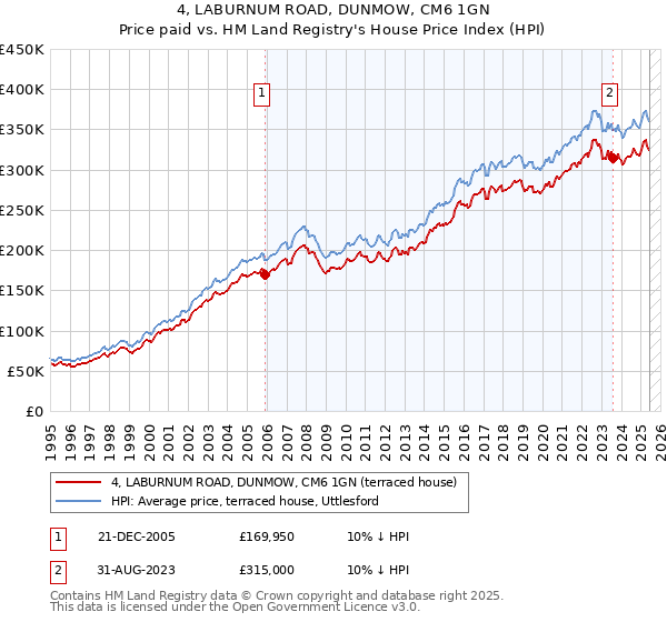 4, LABURNUM ROAD, DUNMOW, CM6 1GN: Price paid vs HM Land Registry's House Price Index