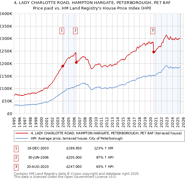 4, LADY CHARLOTTE ROAD, HAMPTON HARGATE, PETERBOROUGH, PE7 8AF: Price paid vs HM Land Registry's House Price Index