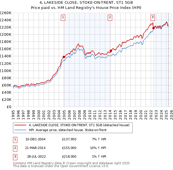 4, LAKESIDE CLOSE, STOKE-ON-TRENT, ST1 5GB: Price paid vs HM Land Registry's House Price Index